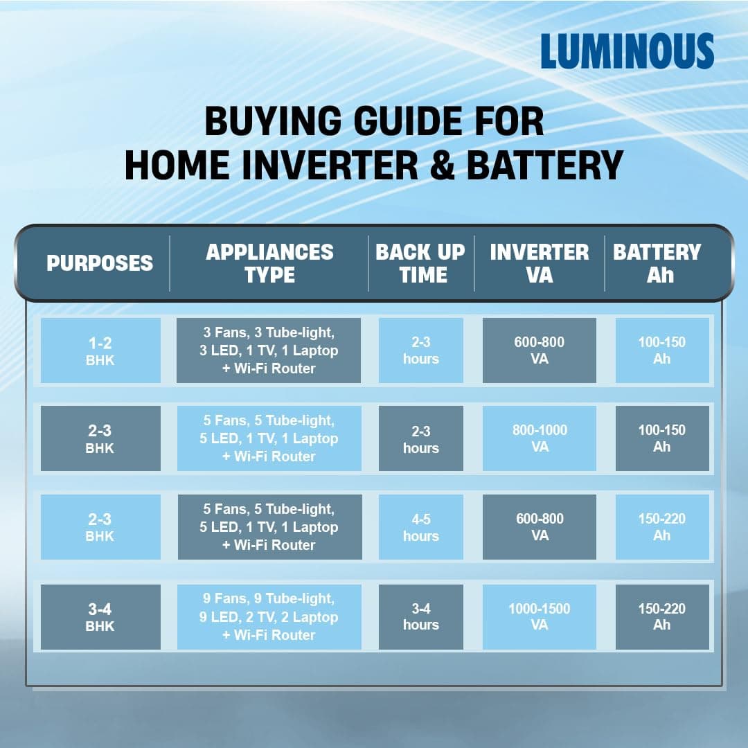 Luminous Optimus 2300+ Pure Sine Wave Inveter with Two RC18000 Tall Tubular Battery Combo - View 5
