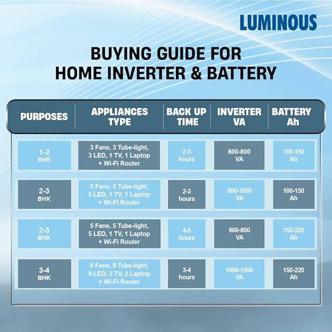 Luminous Optimus 4500+ Pure Sine Wave Inveter with Four RC25000 Pro 200Ah Tubular Inverter Battery Combo - View 5